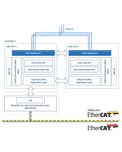 Functional Safety over EtherCAT Slave Product Line license